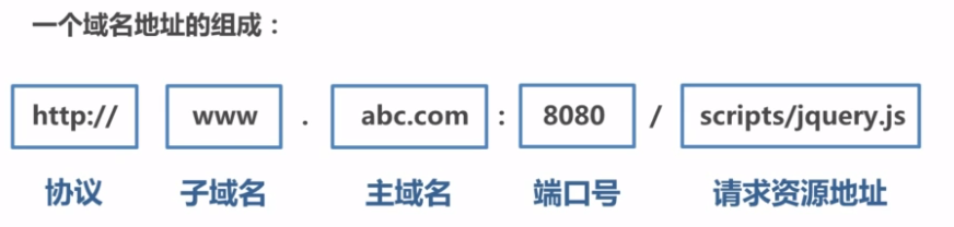一个域名的组成